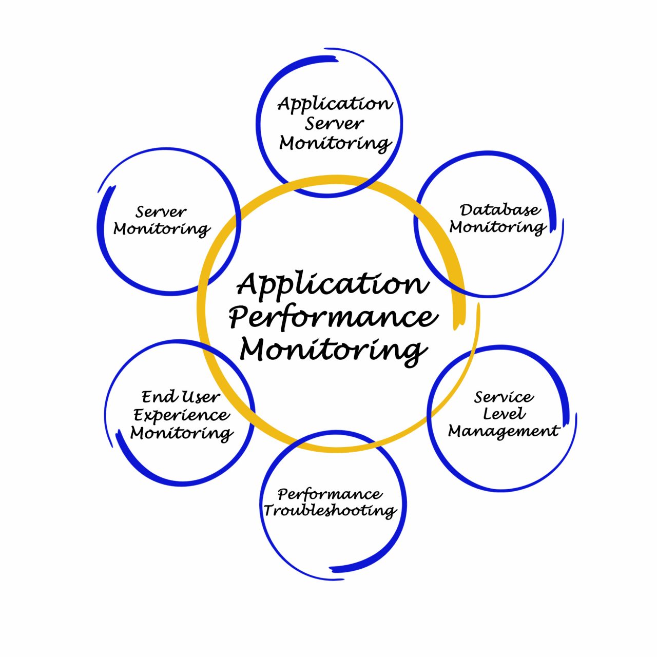 Application Performance Management Game Hosting